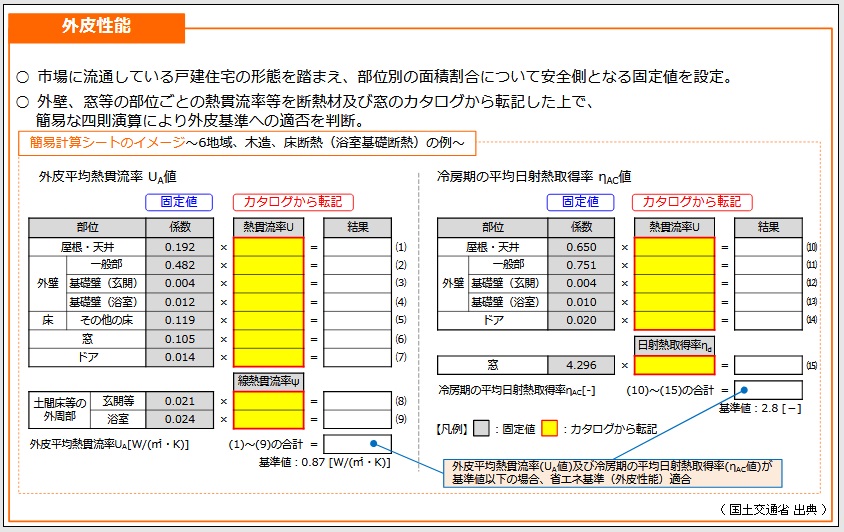 ﾓﾃﾞﾙ住宅法外皮性能