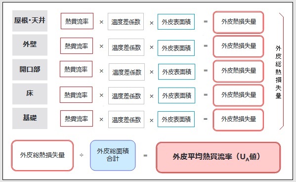 外皮平均熱貫流率