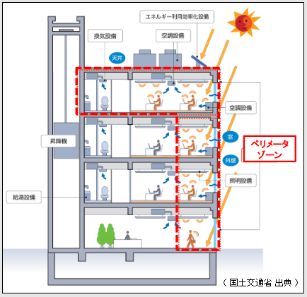 外皮性能（非住宅）