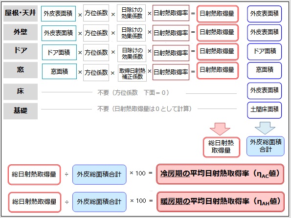 平均日射熱取得率