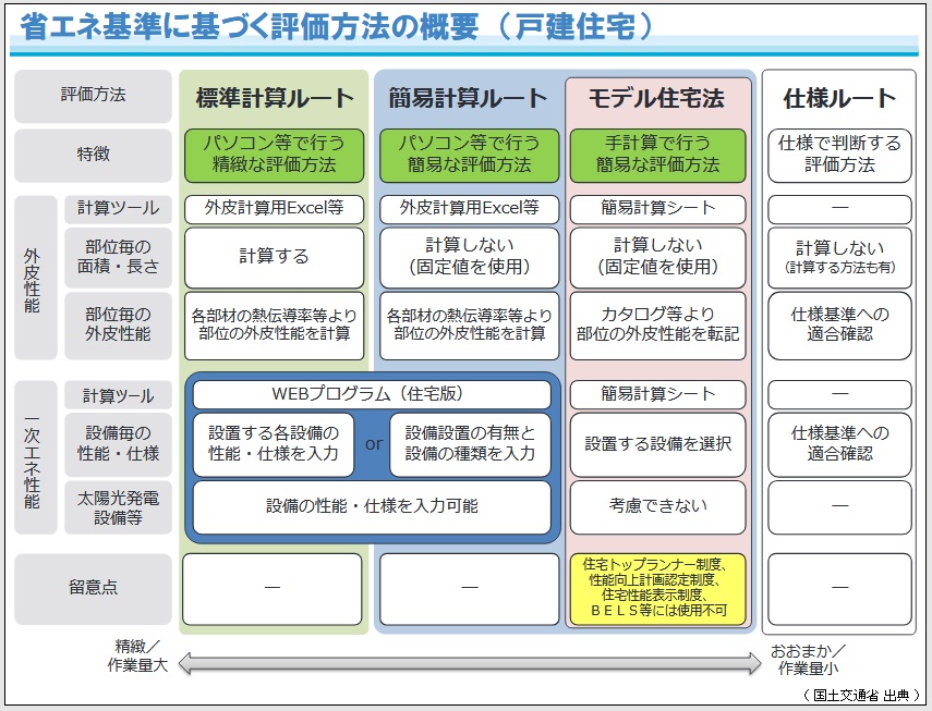 戸建住宅省ｴﾈ基準評価方法