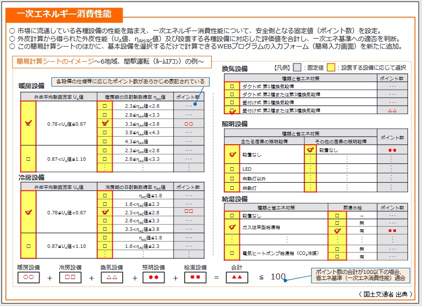 ﾓﾃﾞﾙ住宅法一次ｴﾈﾙｷﾞｰ消費性能