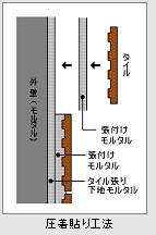 圧着貼り工法