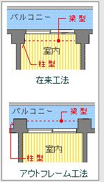 ｱｳﾄﾌﾚｰﾑ工法