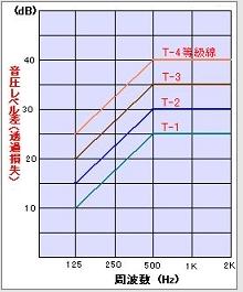 防音ｻｯｼ