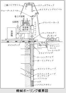 ﾎﾞｰﾘﾝｸﾞ調査 とは 建築設計 住宅建築専門用語辞典