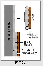 団子貼り工法