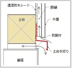 水切り とは 建築材料 住宅建築専門用語辞典