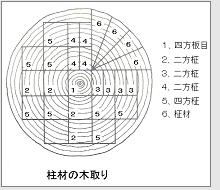 四方柾（木取り）