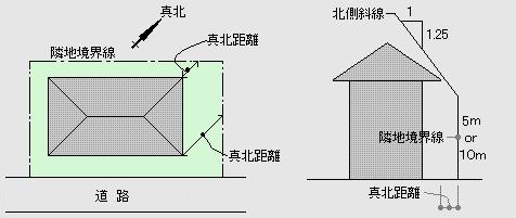 北側斜線