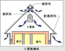 小屋裏換気口