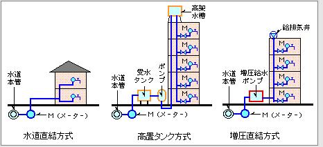 給水方式