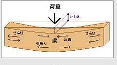 撓み（たわみ）