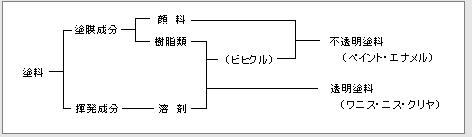 顔料