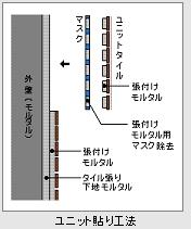 ﾕﾆｯﾄ貼り工法